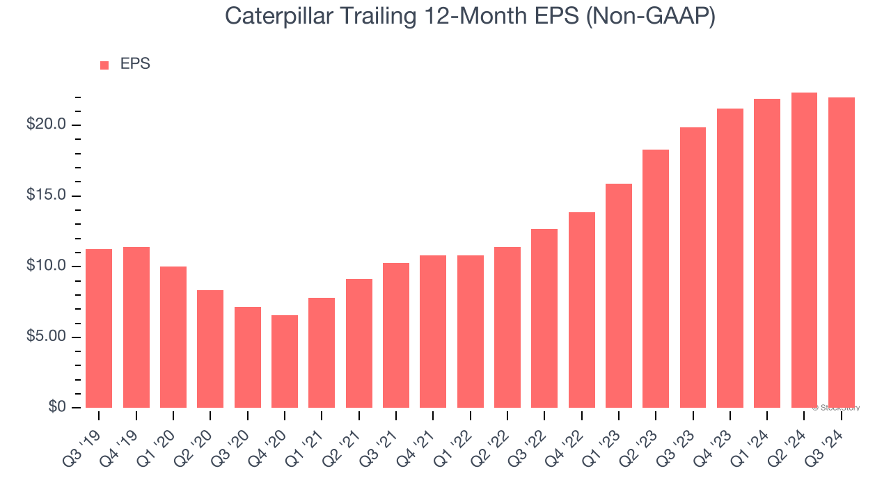 Caterpillar Trailing 12-Month EPS (Non-GAAP)