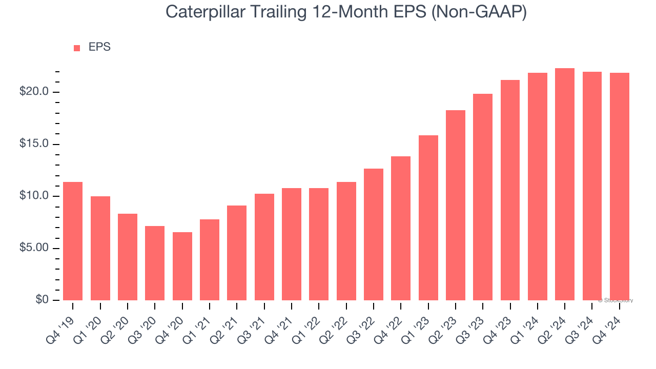 Caterpillar Trailing 12-Month EPS (Non-GAAP)