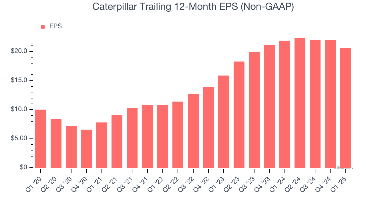 Caterpillar Trailing 12-Month EPS (Non-GAAP)