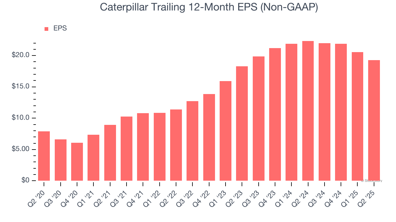 Caterpillar Trailing 12-Month EPS (Non-GAAP)