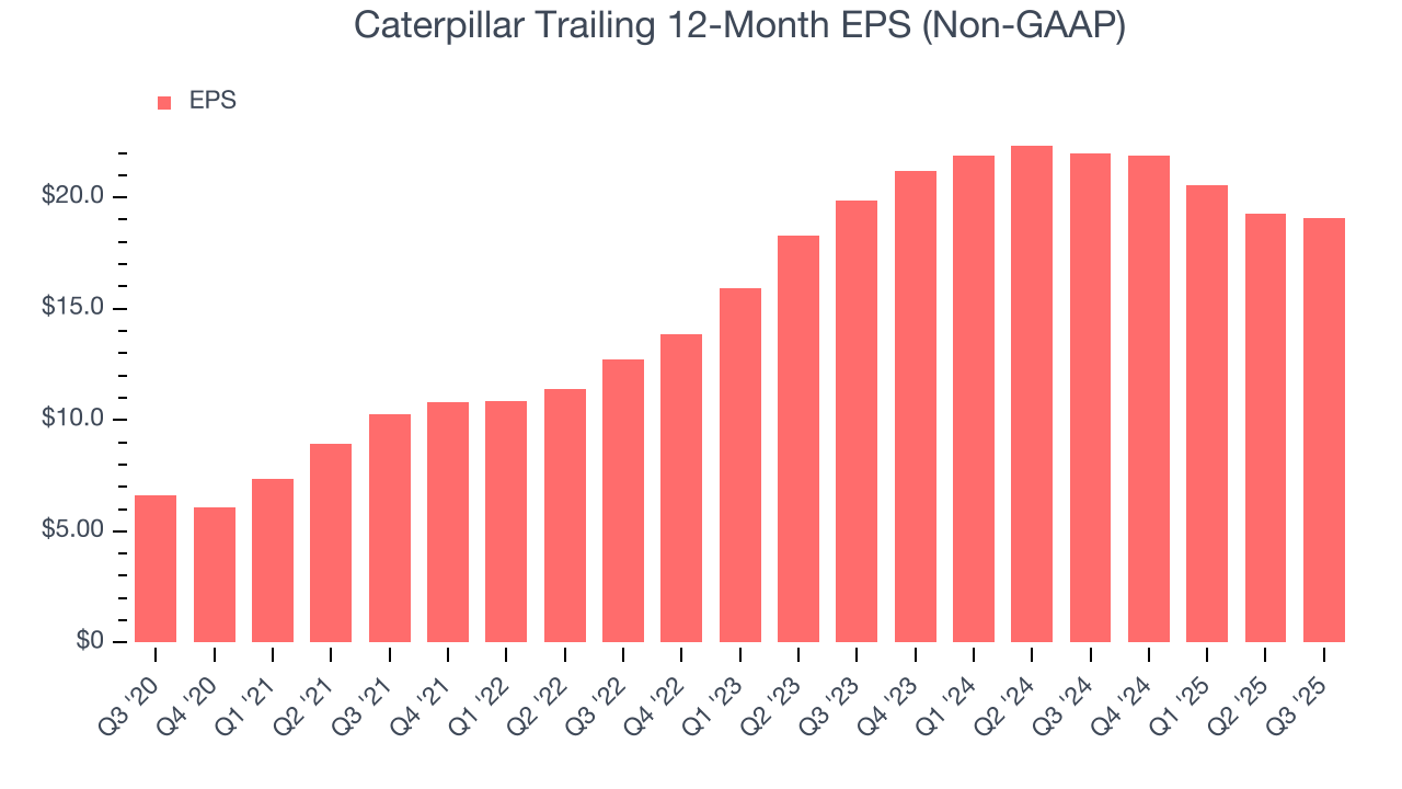 Caterpillar Trailing 12-Month EPS (Non-GAAP)