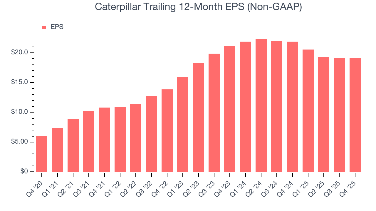 Caterpillar Trailing 12-Month EPS (Non-GAAP)