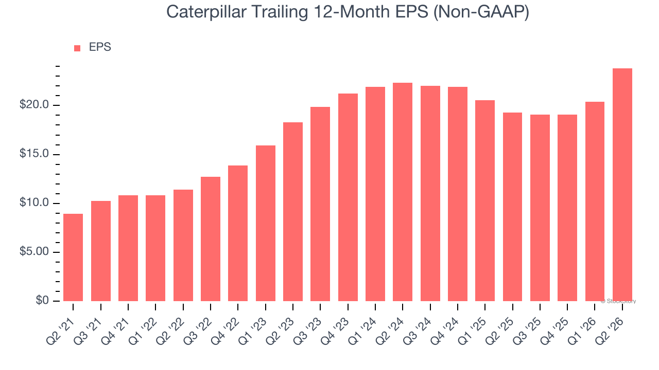 Caterpillar Trailing 12-Month EPS (Non-GAAP)