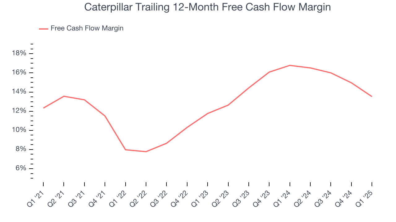 Caterpillar Trailing 12-Month Free Cash Flow Margin