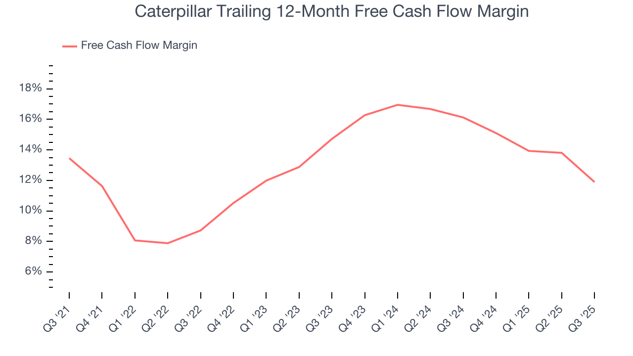 Caterpillar Trailing 12-Month Free Cash Flow Margin
