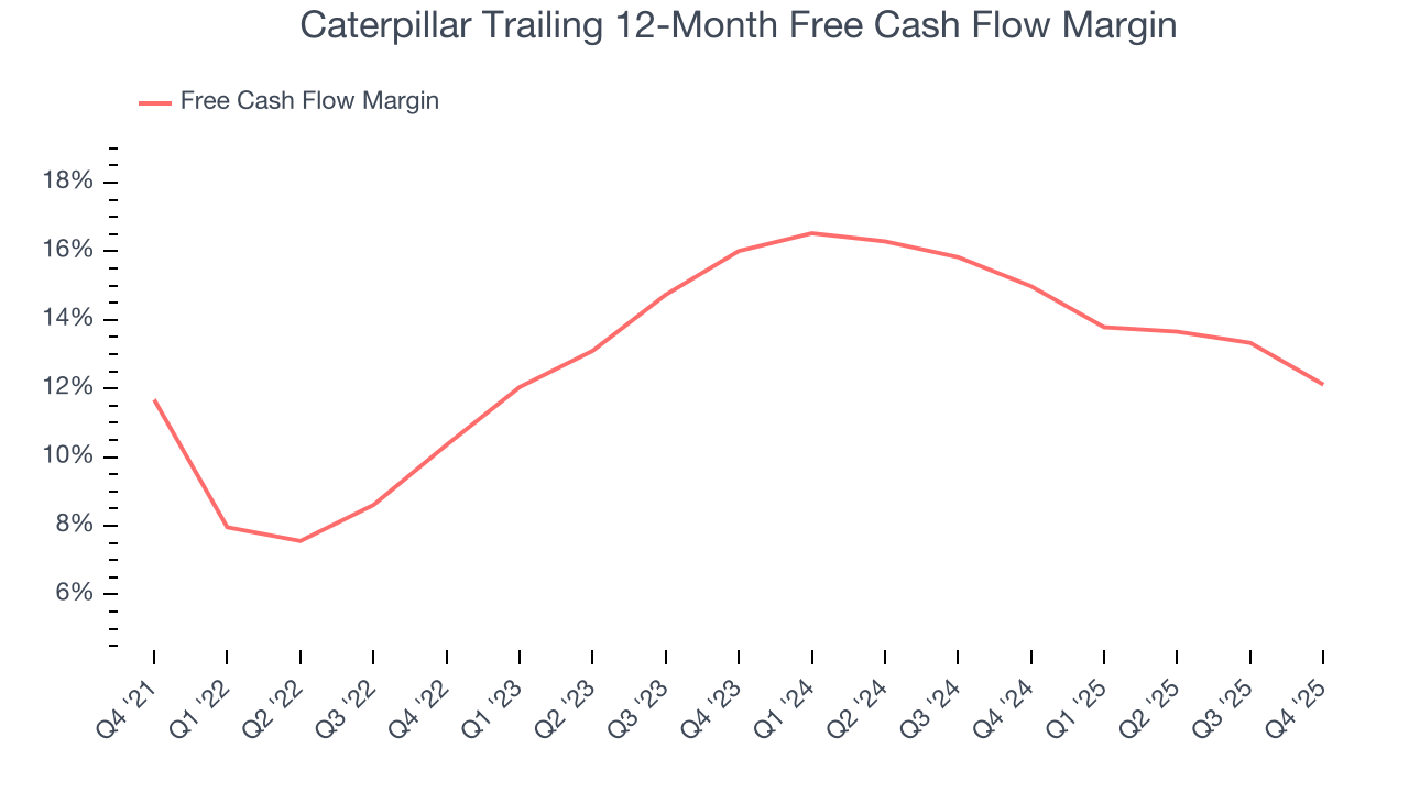 Caterpillar Trailing 12-Month Free Cash Flow Margin