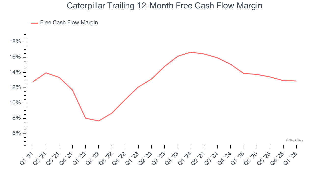 Caterpillar Trailing 12-Month Free Cash Flow Margin