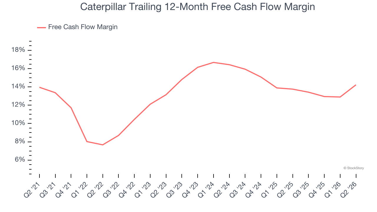 Caterpillar Trailing 12-Month Free Cash Flow Margin