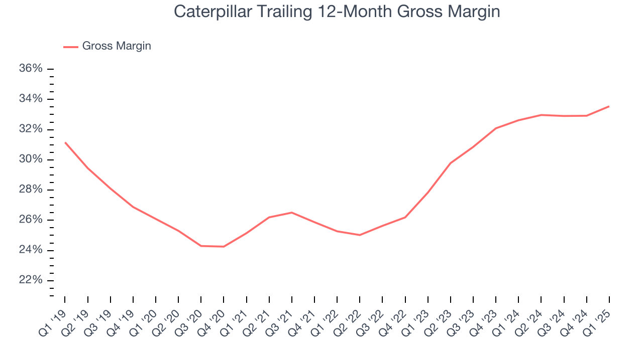 Caterpillar Trailing 12-Month Gross Margin