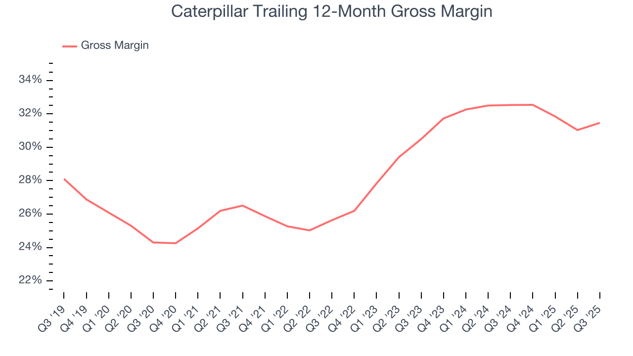 Caterpillar Trailing 12-Month Gross Margin