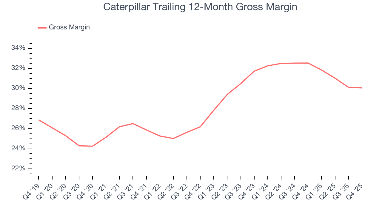 Caterpillar Trailing 12-Month Gross Margin