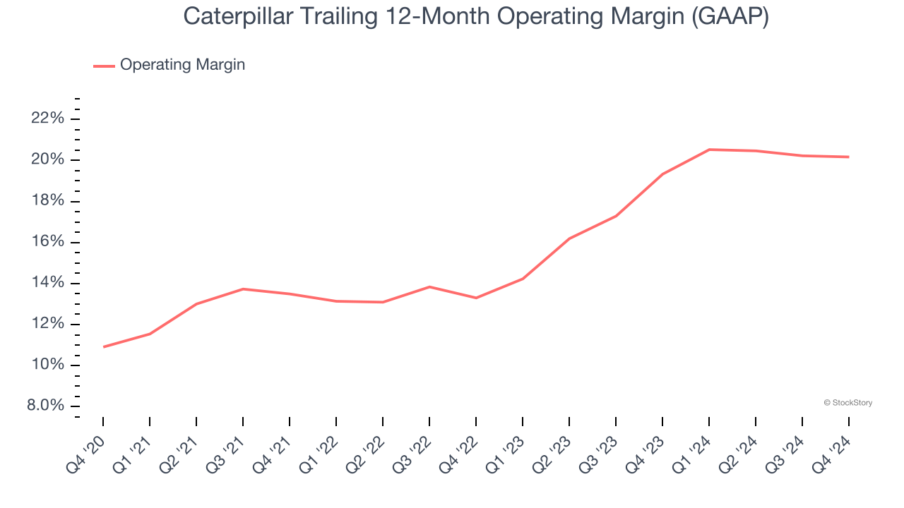 Caterpillar Trailing 12-Month Operating Margin (GAAP)