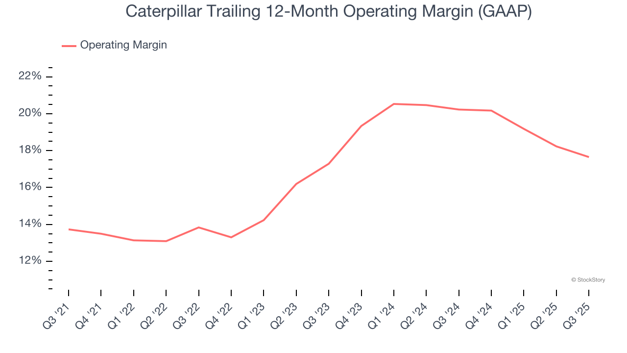 Caterpillar Trailing 12-Month Operating Margin (GAAP)