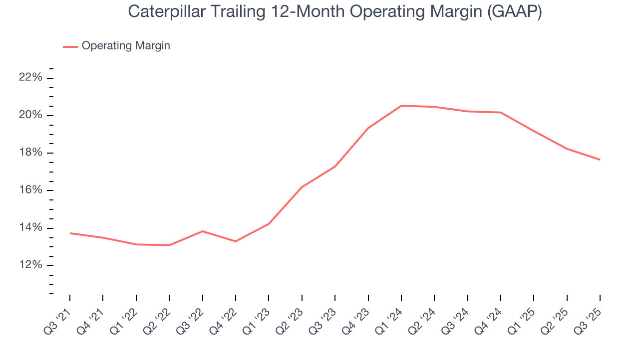 Caterpillar Trailing 12-Month Operating Margin (GAAP)