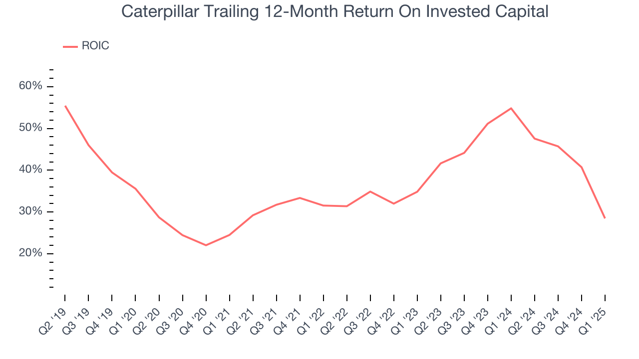 Caterpillar Trailing 12-Month Return On Invested Capital