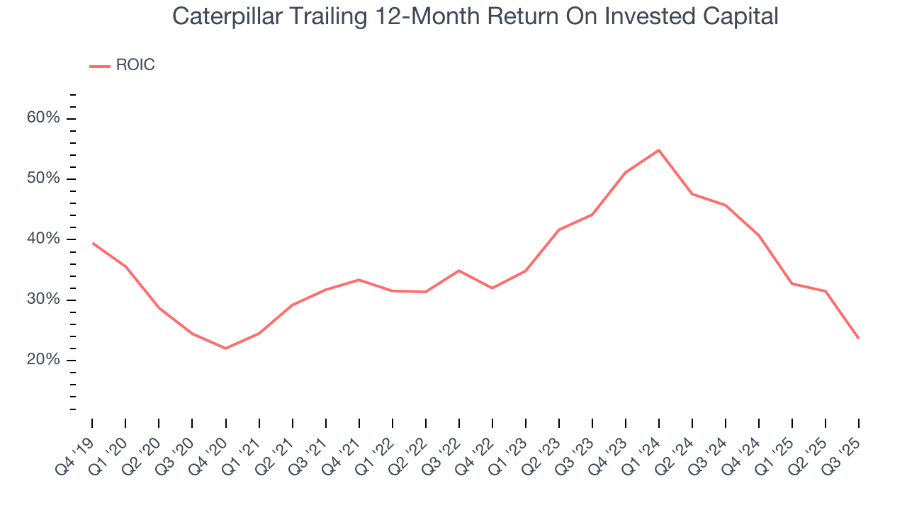 Caterpillar Trailing 12-Month Return On Invested Capital