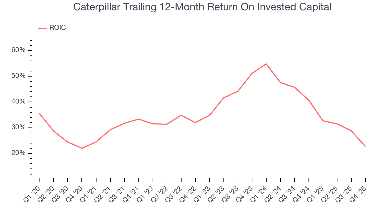 Caterpillar Trailing 12-Month Return On Invested Capital