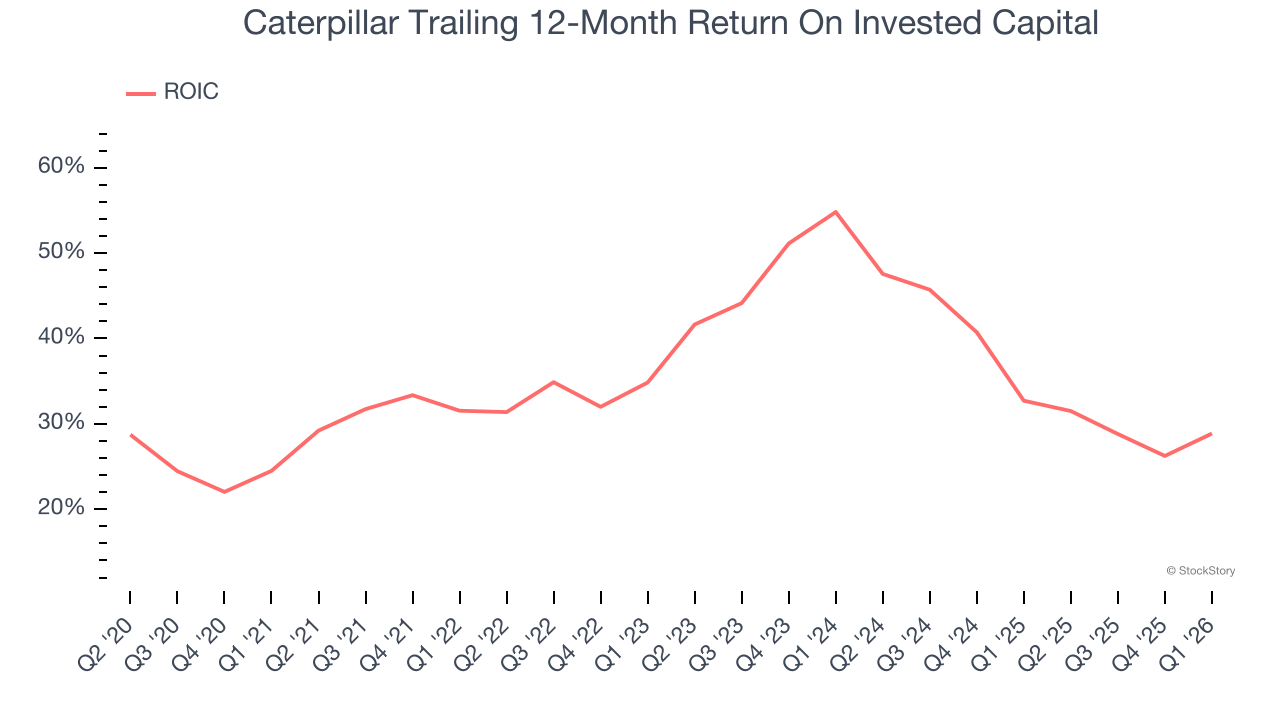 Caterpillar Trailing 12-Month Return On Invested Capital