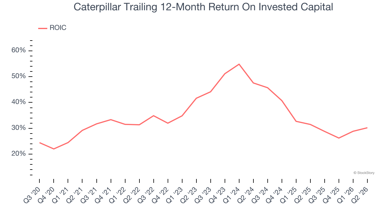 Caterpillar Trailing 12-Month Return On Invested Capital