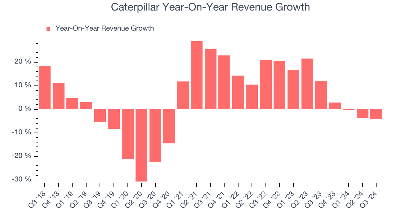 Caterpillar Year-On-Year Revenue Growth