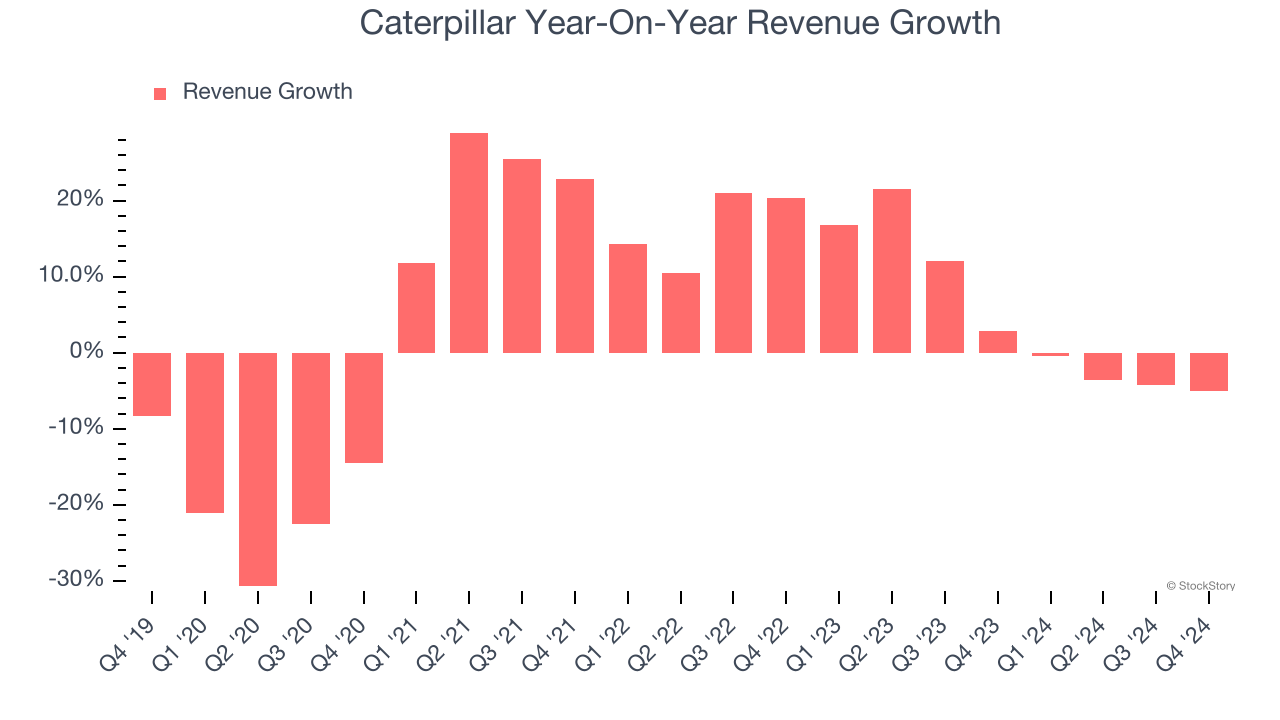 Caterpillar Year-On-Year Revenue Growth