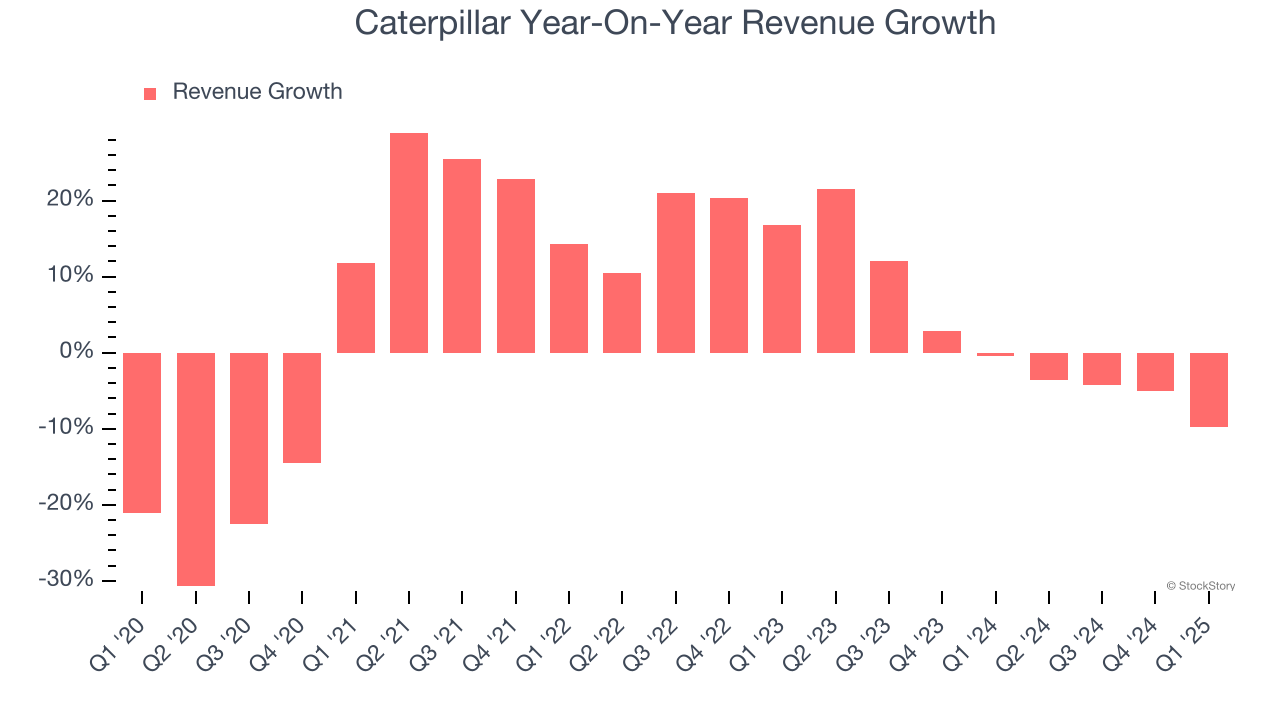 Caterpillar Year-On-Year Revenue Growth