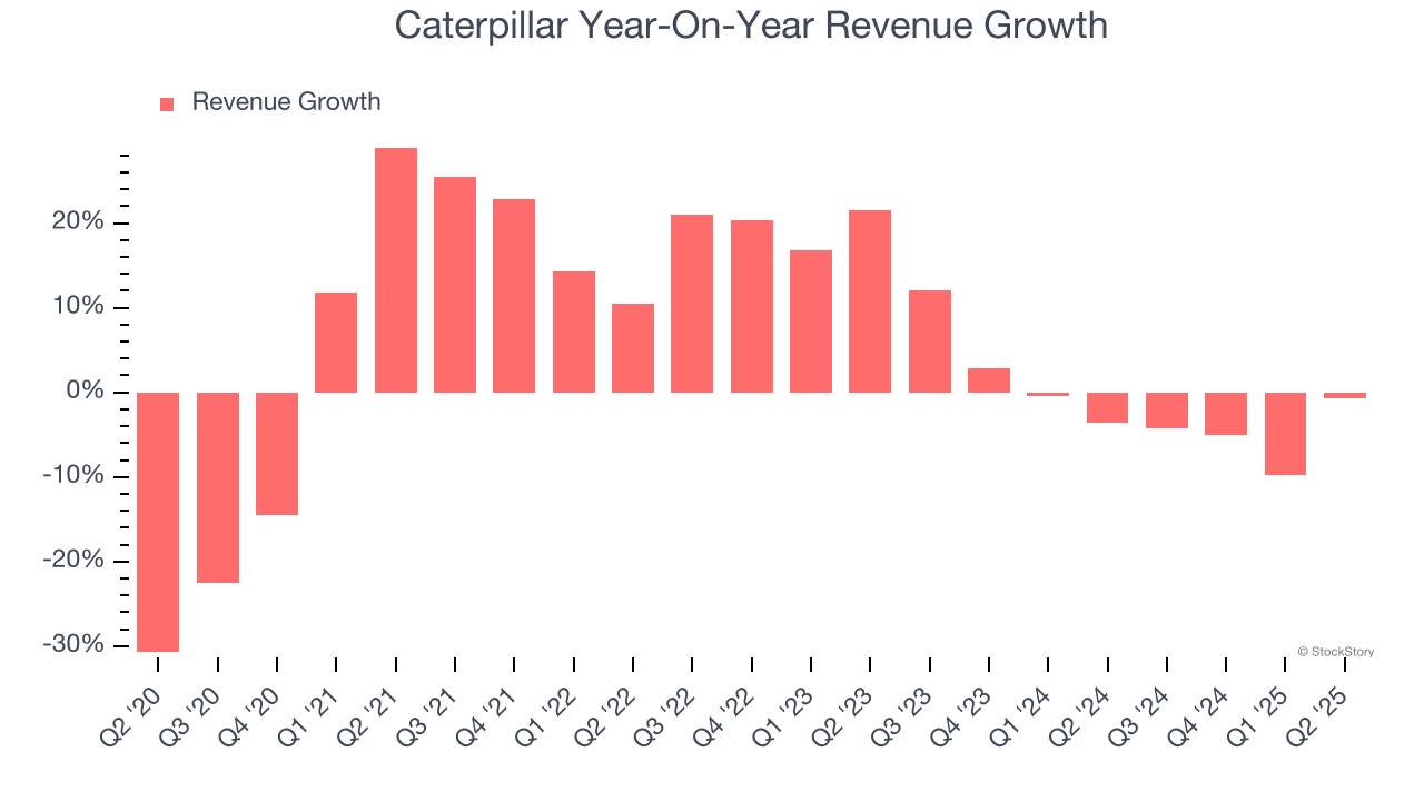 Caterpillar Year-On-Year Revenue Growth