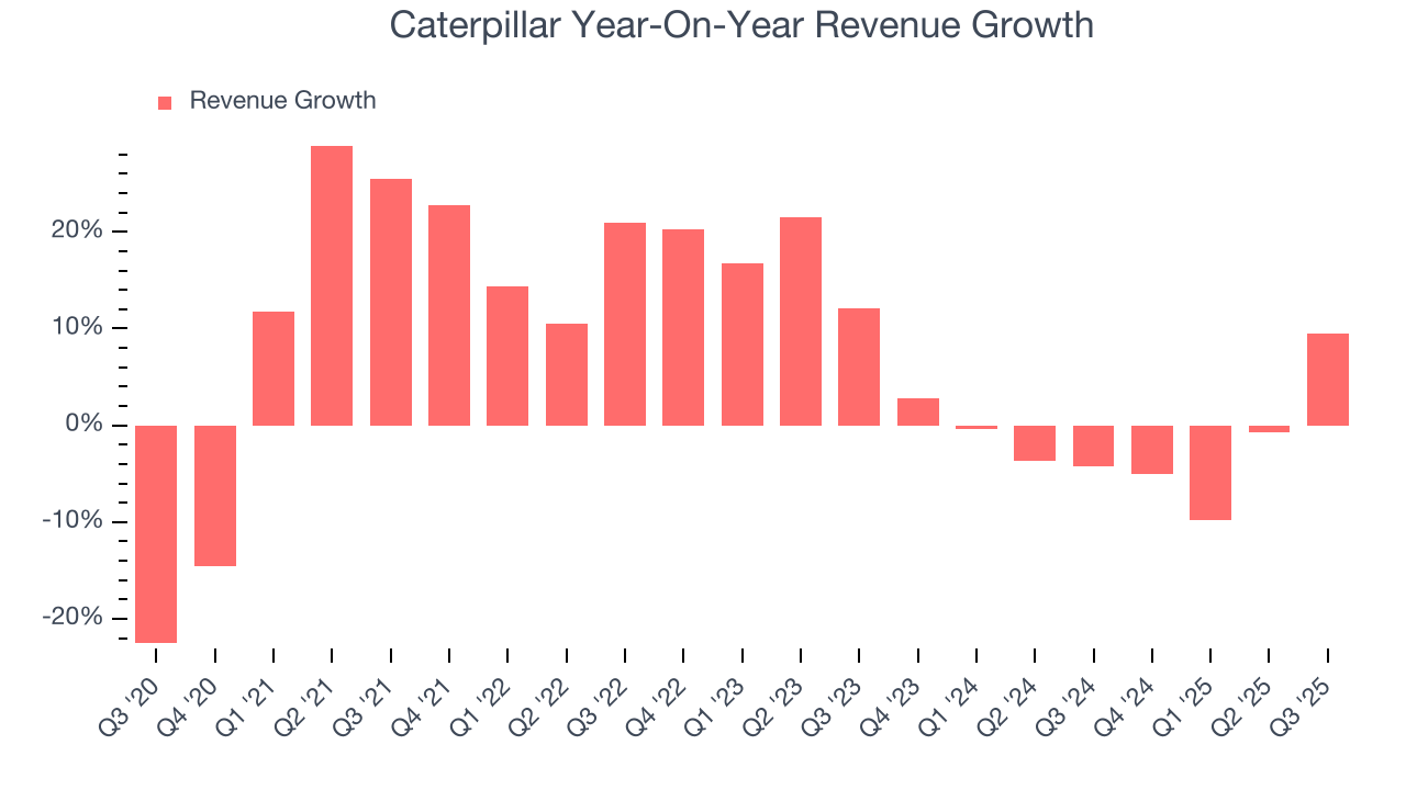 Caterpillar Year-On-Year Revenue Growth