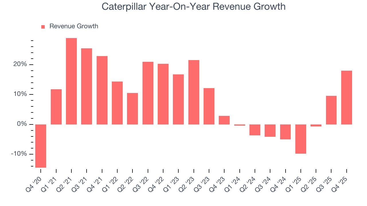 Caterpillar Year-On-Year Revenue Growth