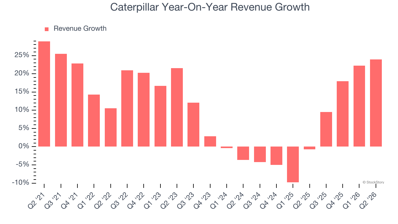 Caterpillar Year-On-Year Revenue Growth