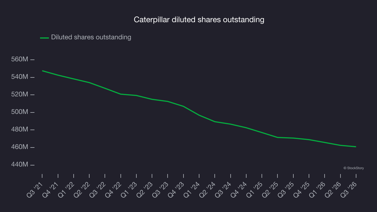 Caterpillar diluted shares outstanding