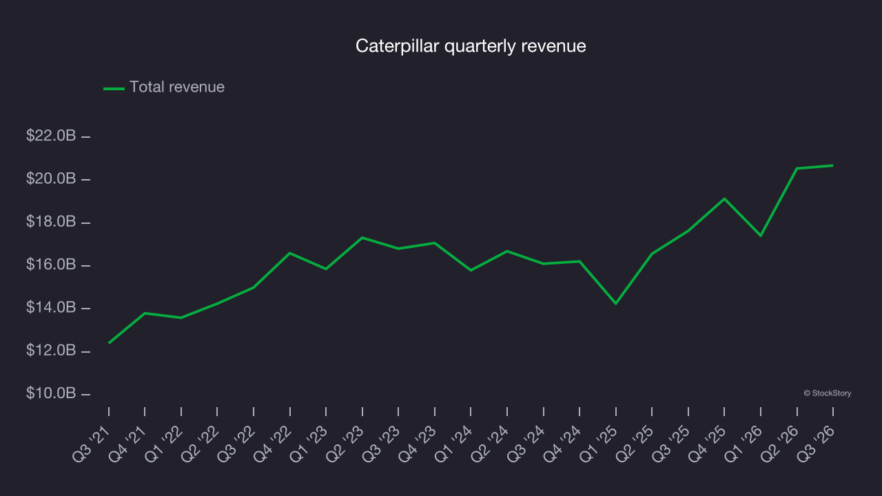 Caterpillar quarterly revenue