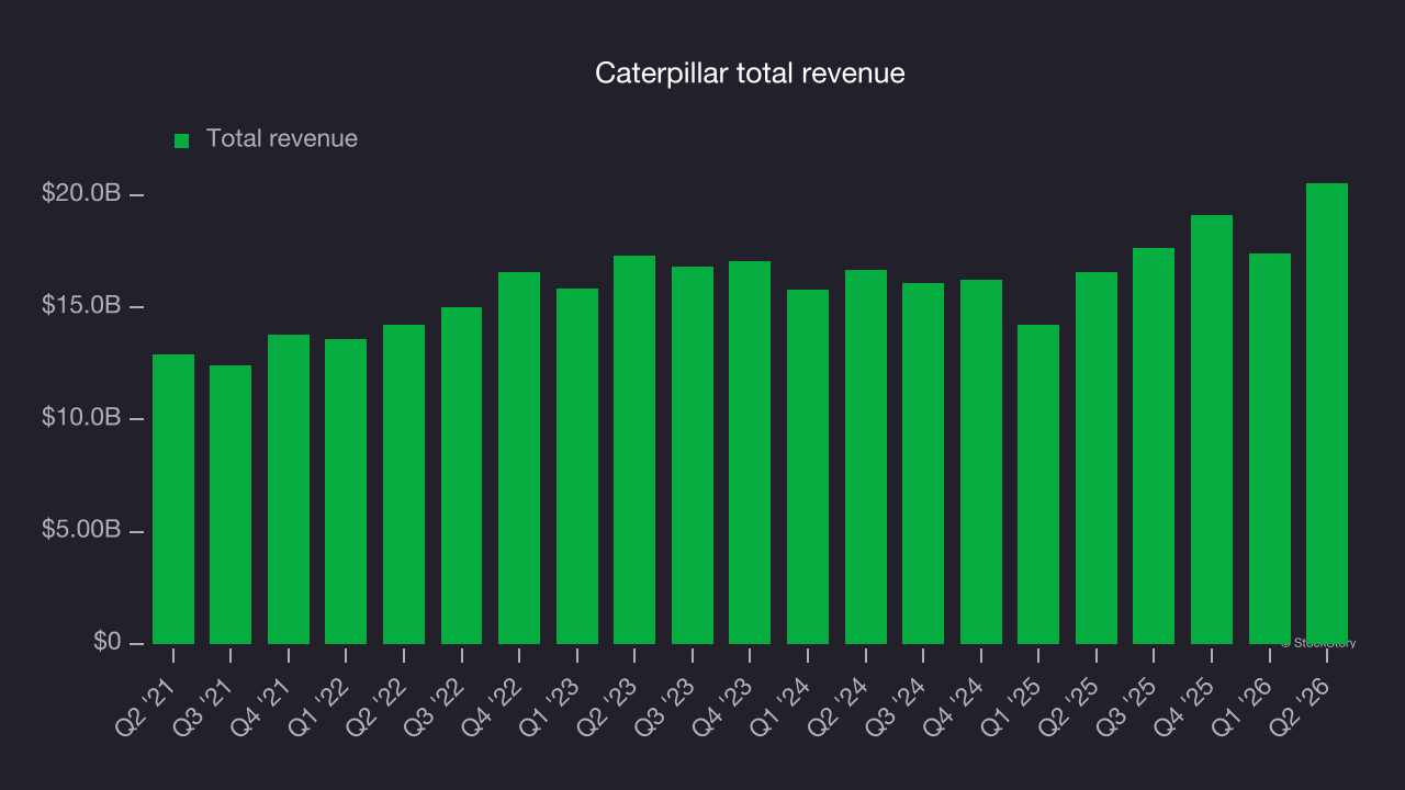 Caterpillar total revenue