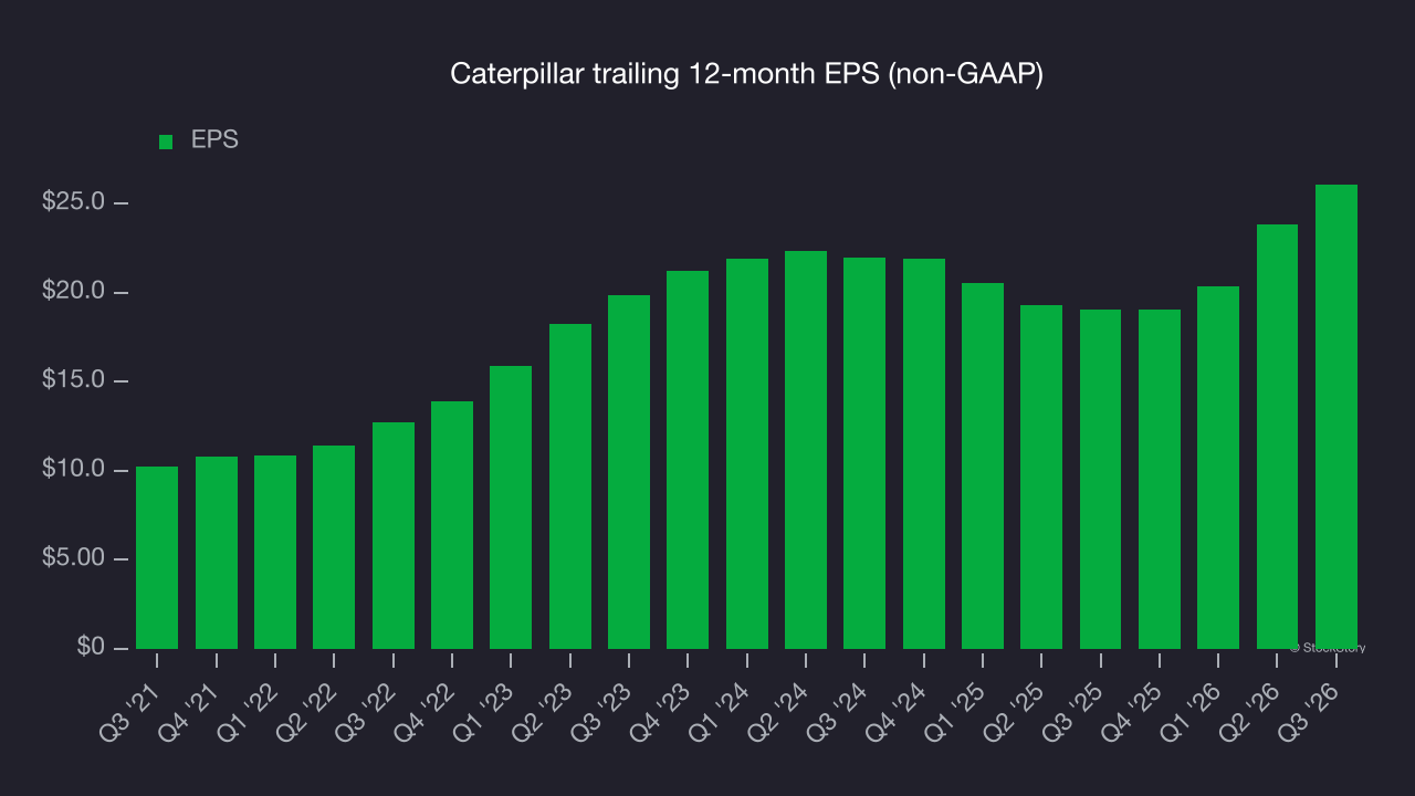 Caterpillar trailing 12-month EPS (non-GAAP)