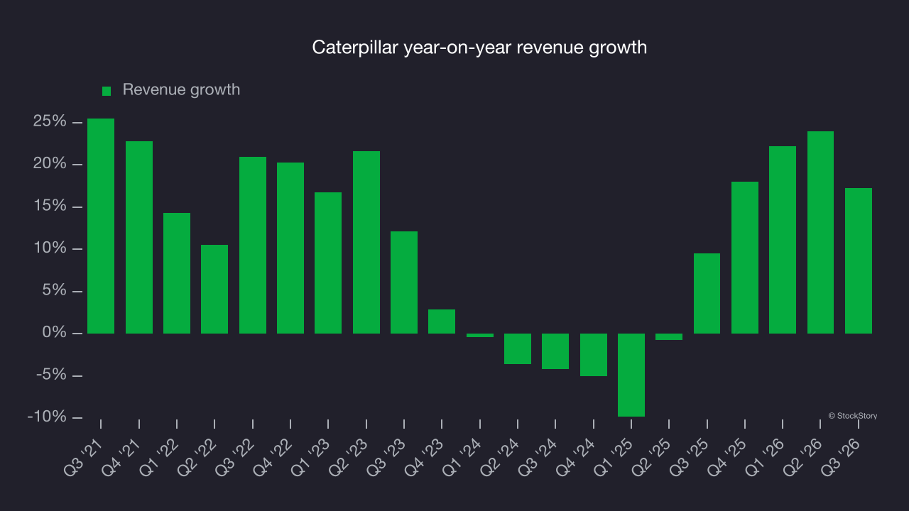 Caterpillar year-on-year revenue growth