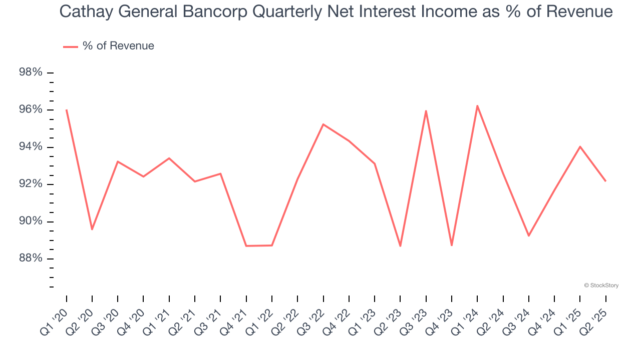Cathay General Bancorp Quarterly Net Interest Income as % of Revenue