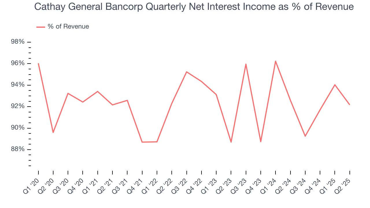 Cathay General Bancorp Quarterly Net Interest Income as % of Revenue