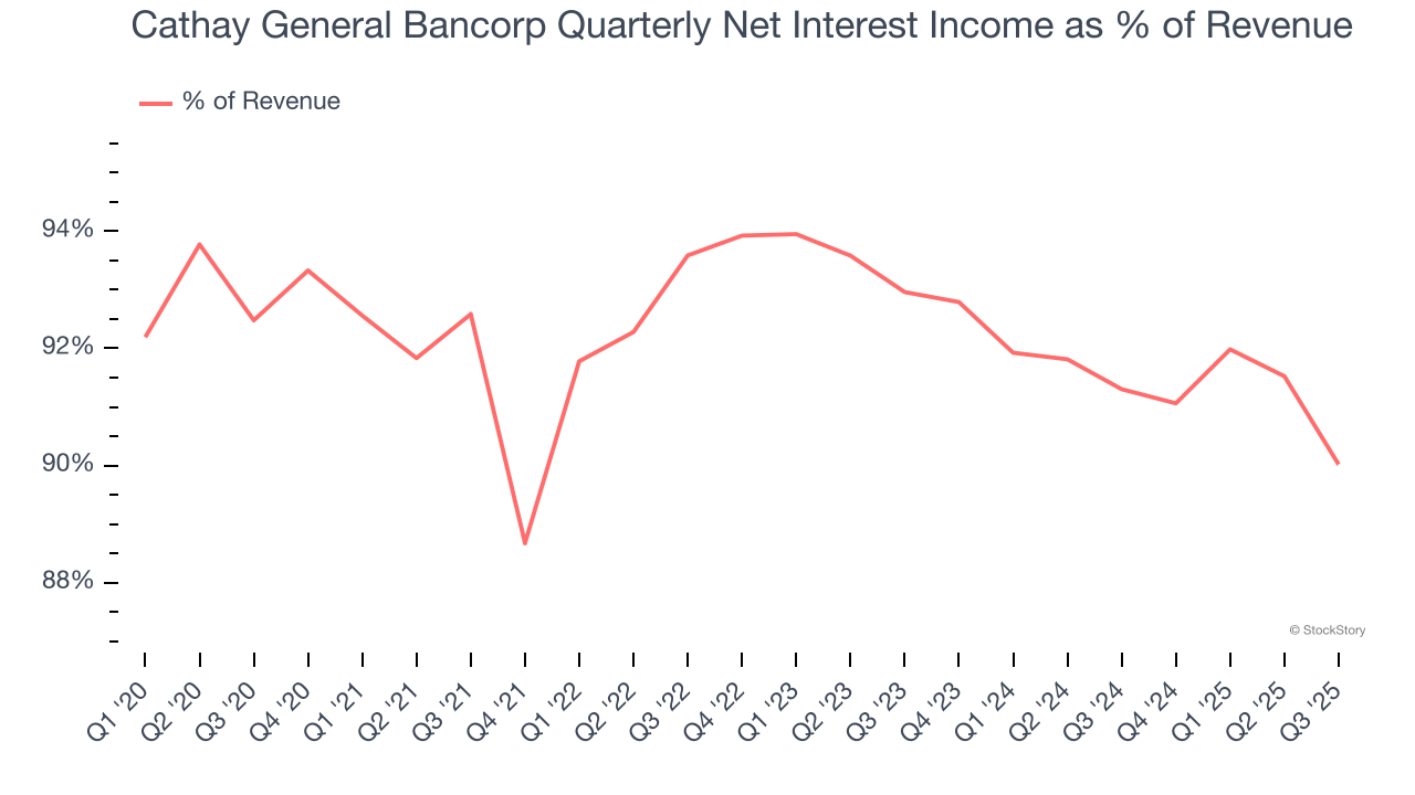 Cathay General Bancorp Quarterly Net Interest Income as % of Revenue