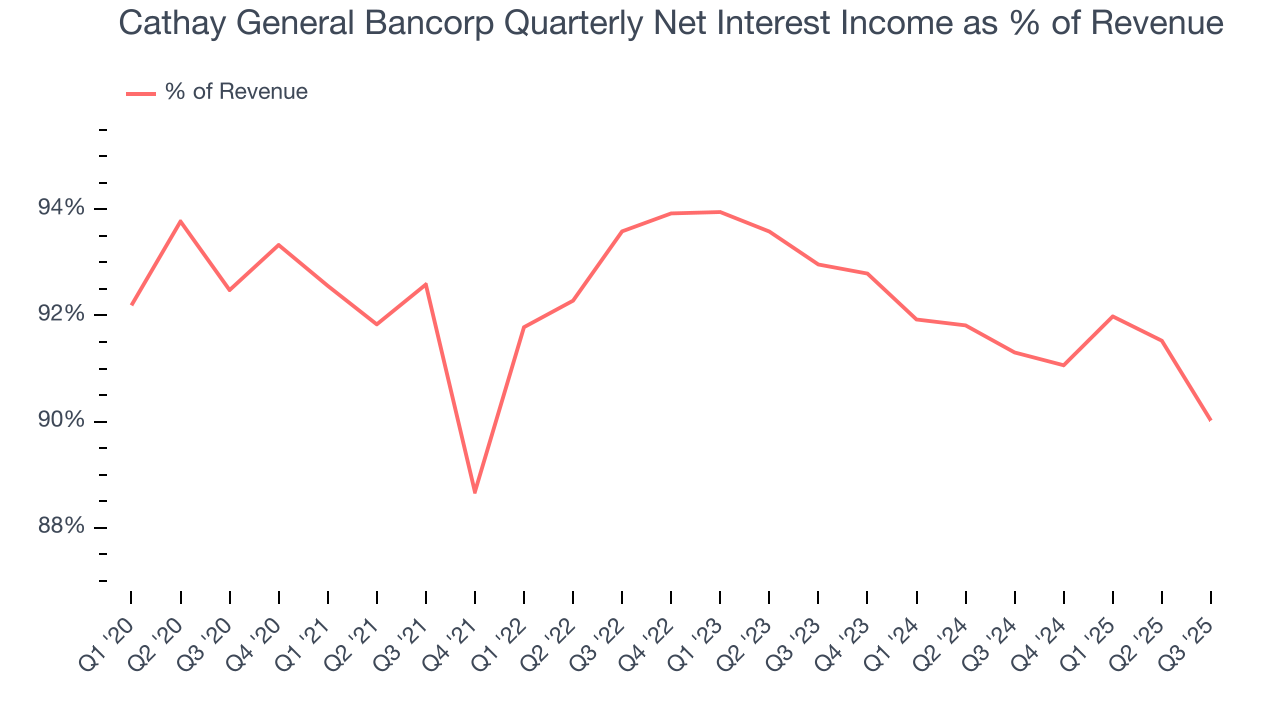 Cathay General Bancorp Quarterly Net Interest Income as % of Revenue