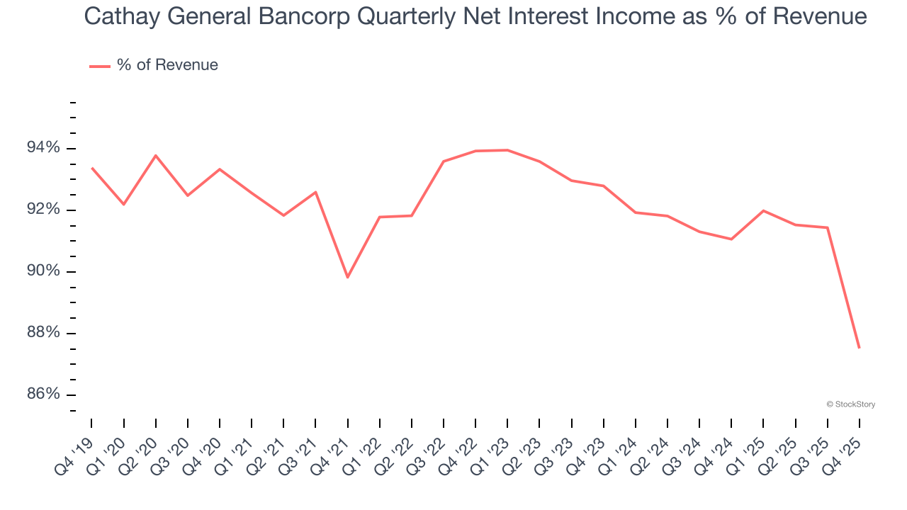 Cathay General Bancorp Quarterly Net Interest Income as % of Revenue