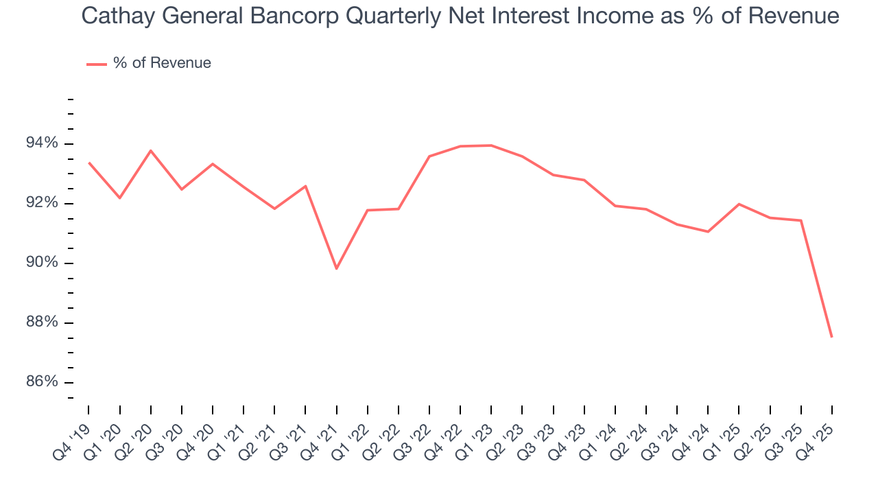 Cathay General Bancorp Quarterly Net Interest Income as % of Revenue