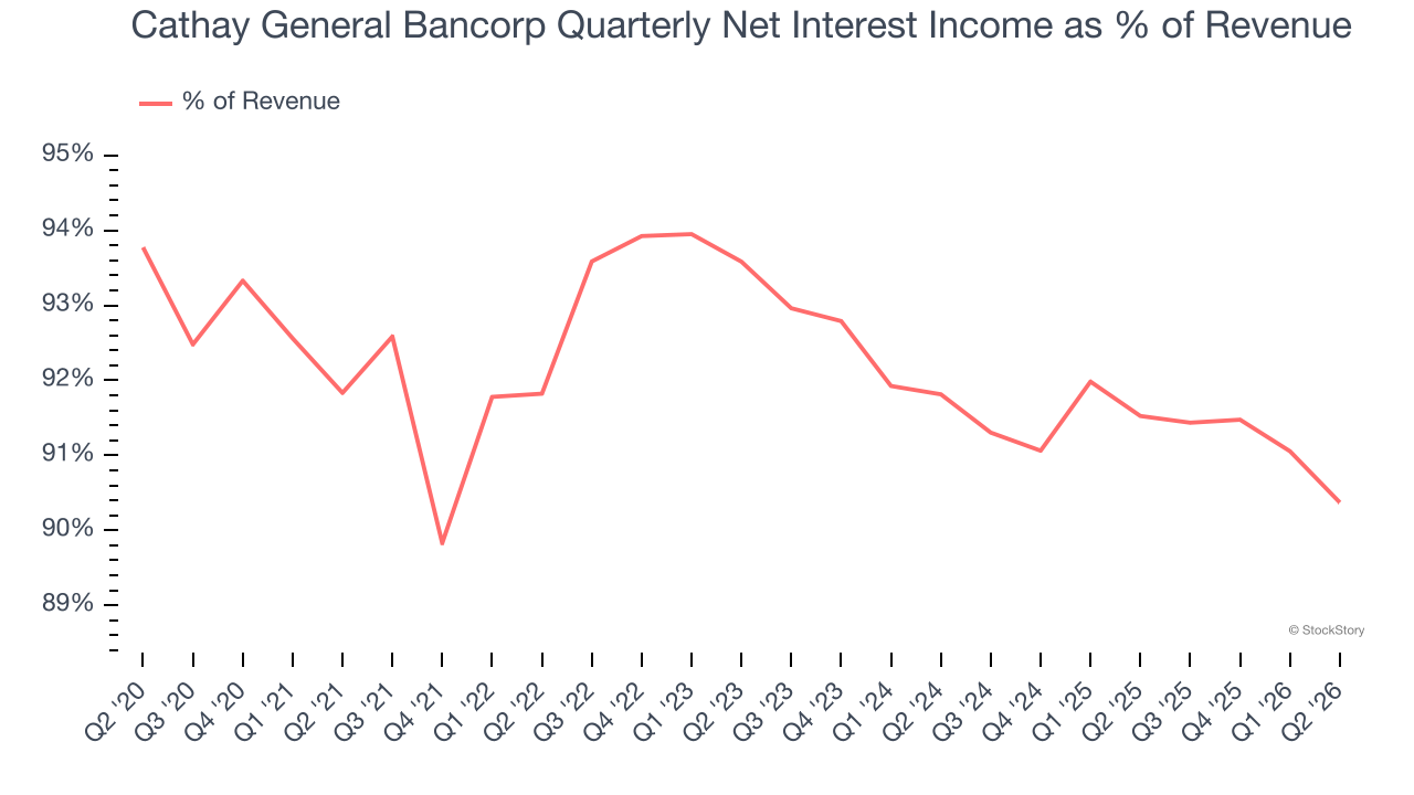 Cathay General Bancorp Quarterly Net Interest Income as % of Revenue