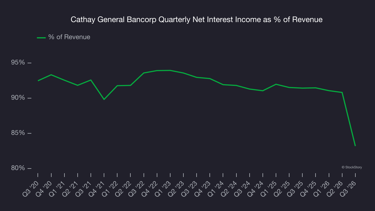 Cathay General Bancorp Quarterly Net Interest Income as % of Revenue