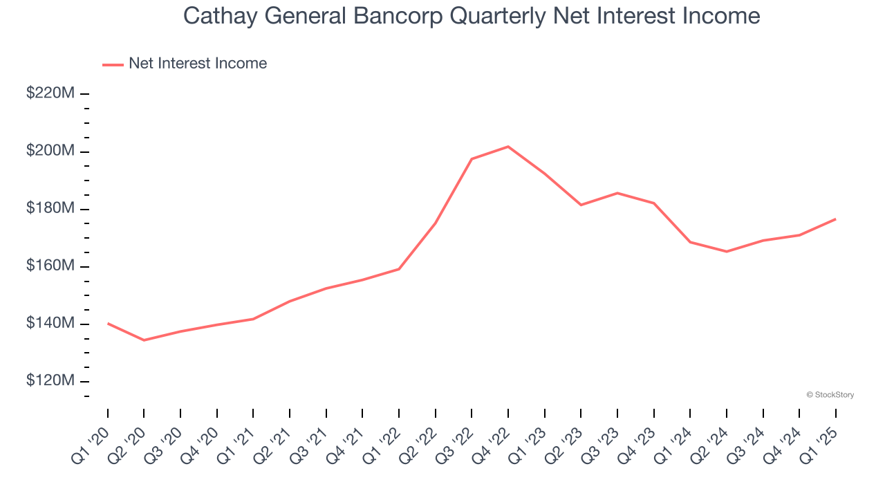 Cathay General Bancorp Quarterly Net Interest Income