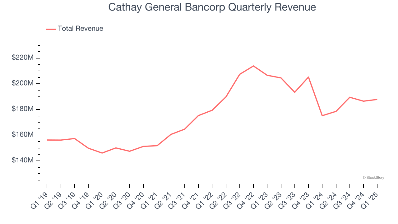 Cathay General Bancorp Quarterly Revenue