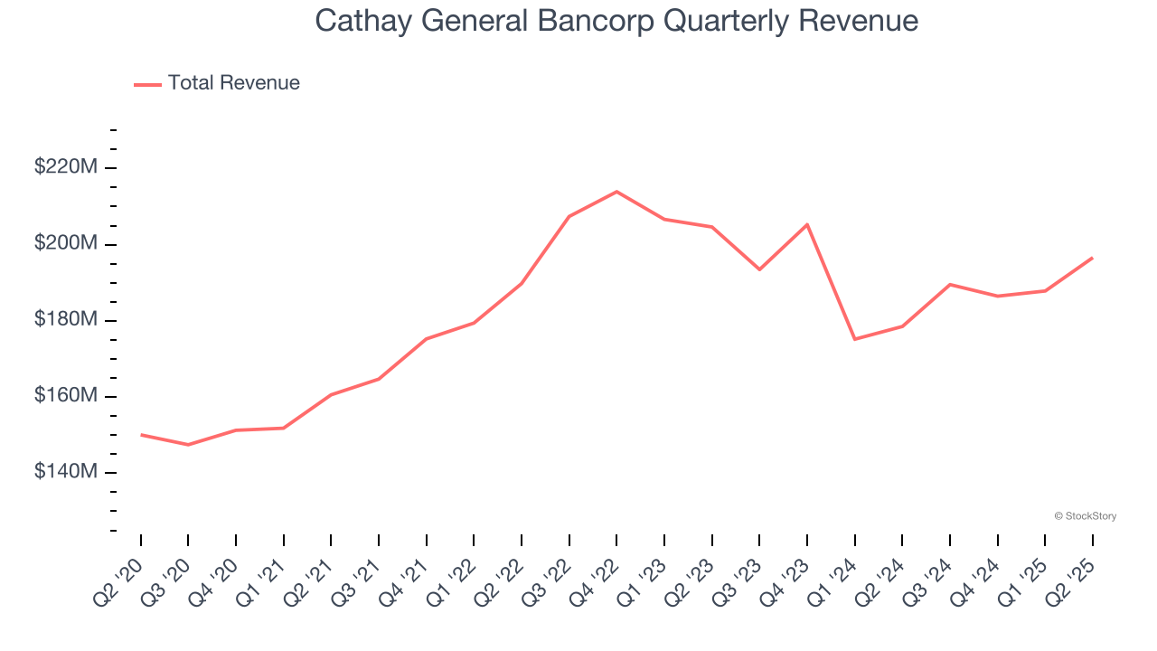 Cathay General Bancorp Quarterly Revenue