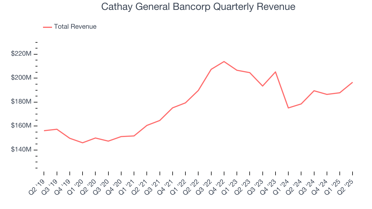 Cathay General Bancorp Quarterly Revenue