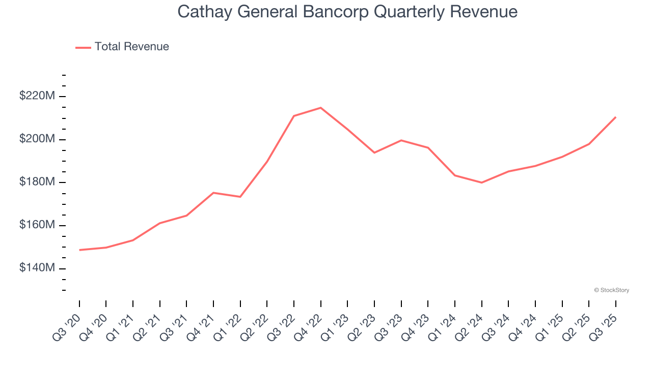 Cathay General Bancorp Quarterly Revenue