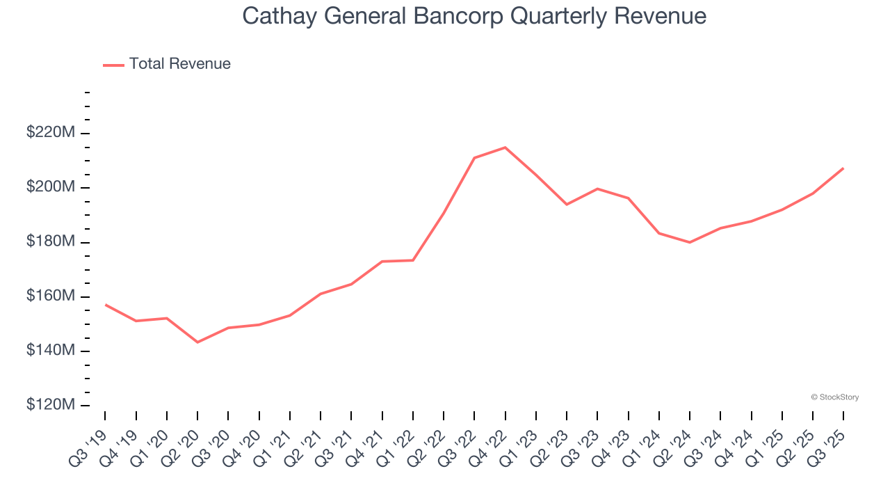 Cathay General Bancorp Quarterly Revenue