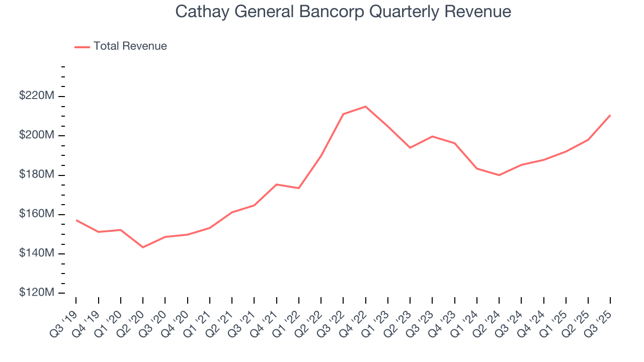 Cathay General Bancorp Quarterly Revenue